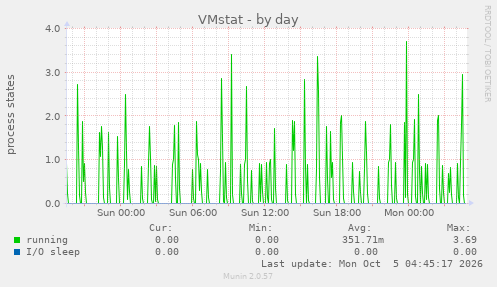 VMstat
