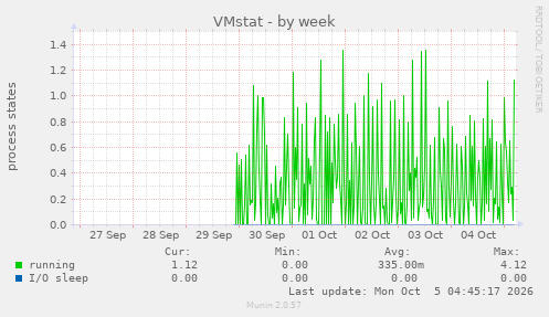 VMstat