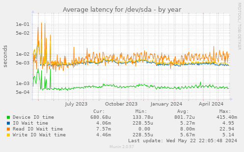 Average latency for /dev/sda