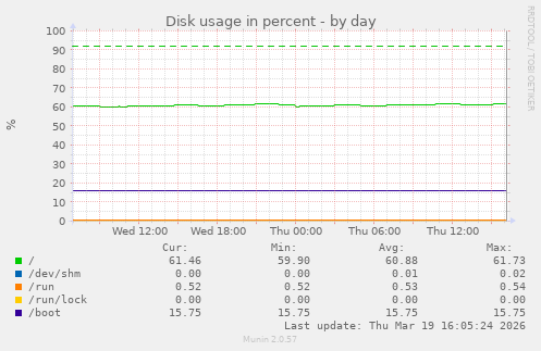 Disk usage in percent