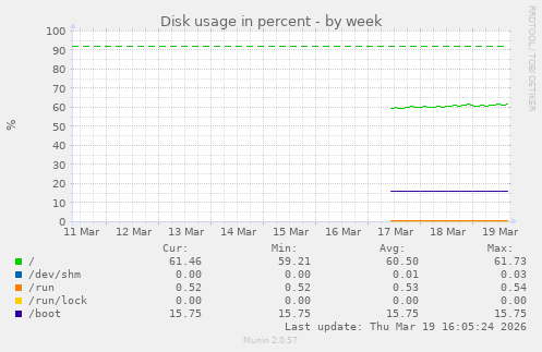 Disk usage in percent