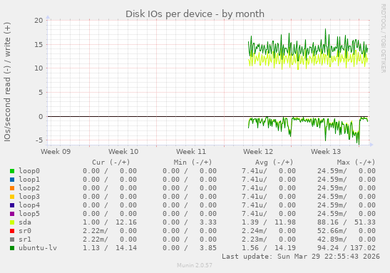 Disk IOs per device
