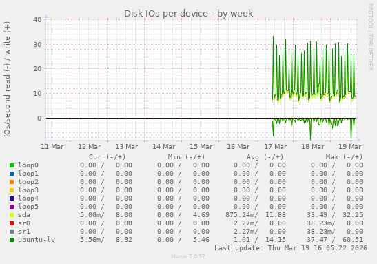 Disk IOs per device
