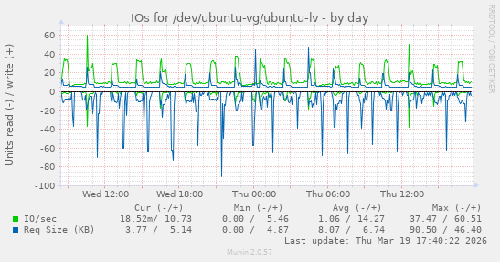 IOs for /dev/ubuntu-vg/ubuntu-lv