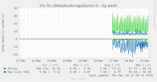 IOs for /dev/ubuntu-vg/ubuntu-lv