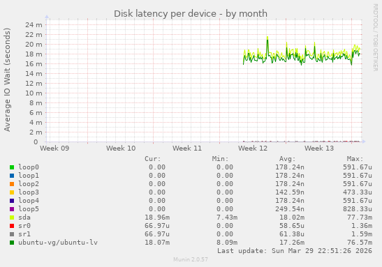 Disk latency per device