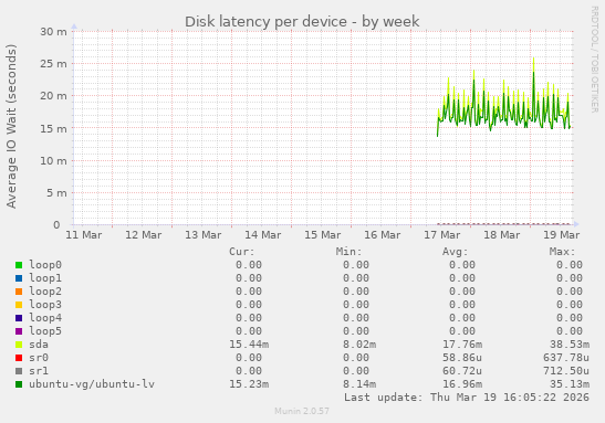 Disk latency per device