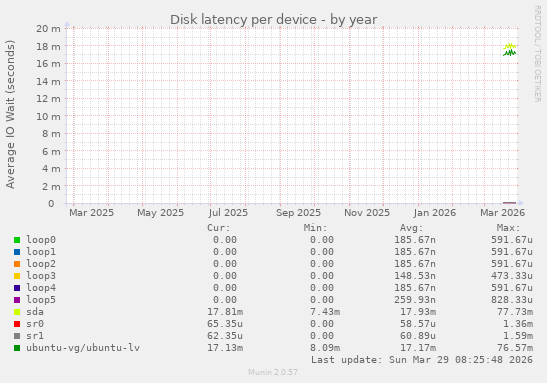 Disk latency per device