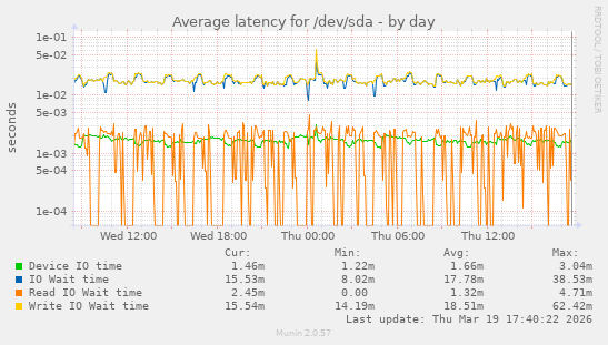 Average latency for /dev/sda