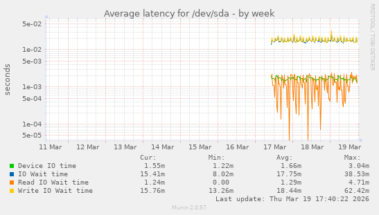 Average latency for /dev/sda