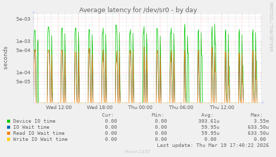 Average latency for /dev/sr0