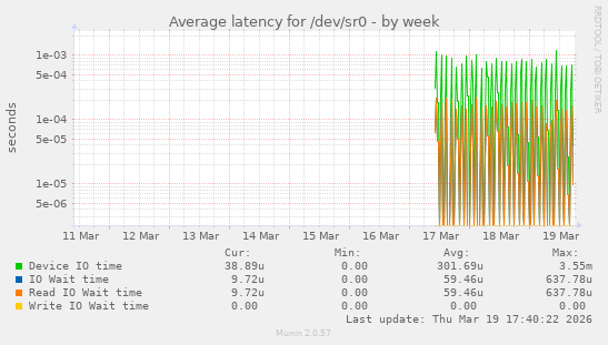 Average latency for /dev/sr0