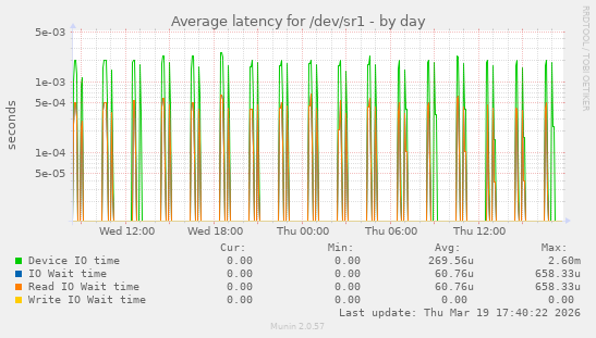 Average latency for /dev/sr1