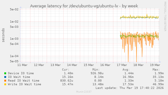 Average latency for /dev/ubuntu-vg/ubuntu-lv