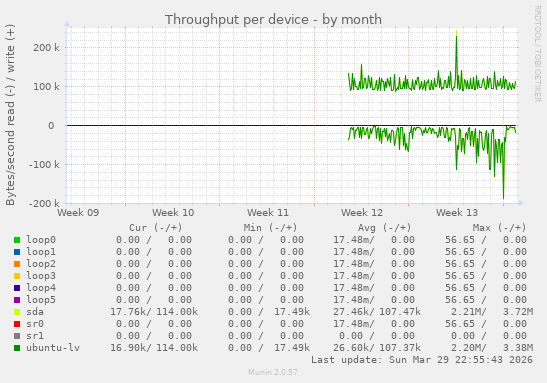 Throughput per device