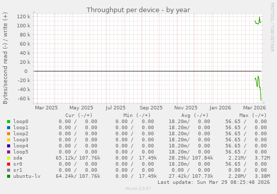 Throughput per device