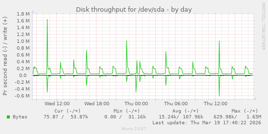 Disk throughput for /dev/sda