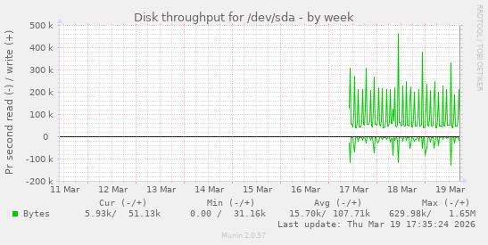 Disk throughput for /dev/sda