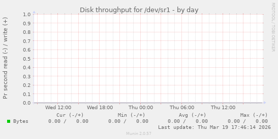 Disk throughput for /dev/sr1