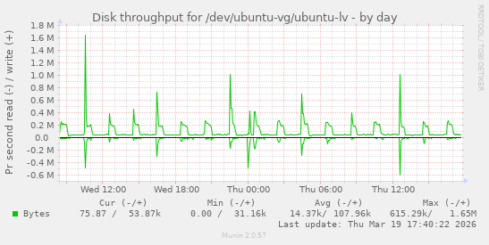 Disk throughput for /dev/ubuntu-vg/ubuntu-lv