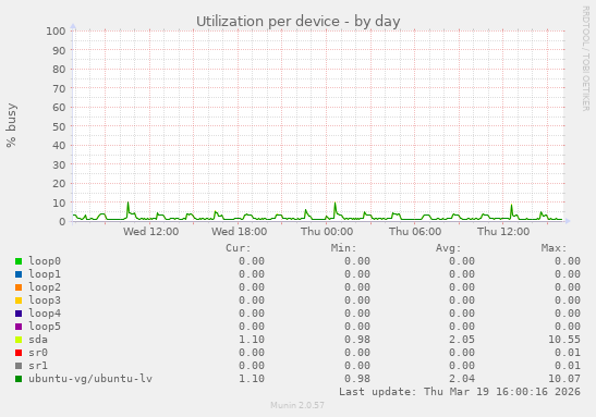 Utilization per device