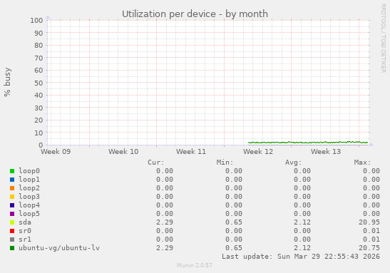 Utilization per device