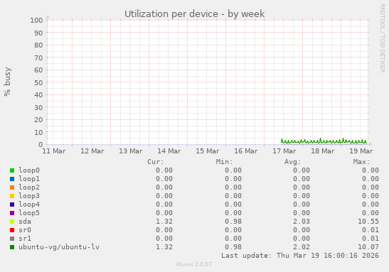 Utilization per device