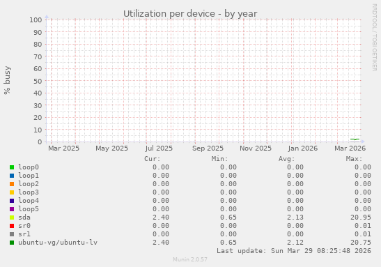 Utilization per device