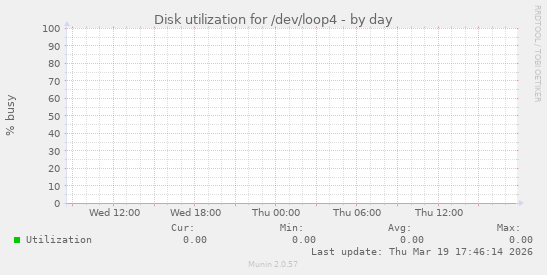 Disk utilization for /dev/loop4