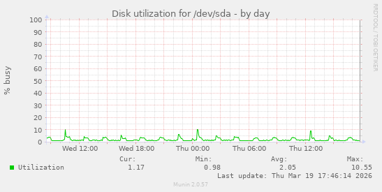 Disk utilization for /dev/sda