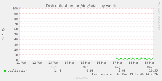 Disk utilization for /dev/sda