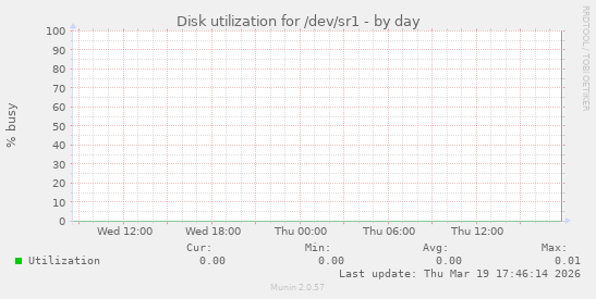Disk utilization for /dev/sr1