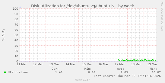 Disk utilization for /dev/ubuntu-vg/ubuntu-lv