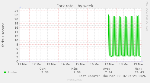 Fork rate