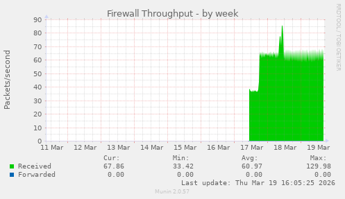 Firewall Throughput