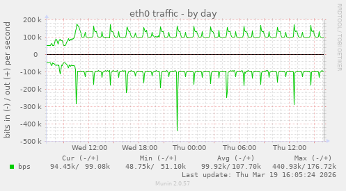 eth0 traffic
