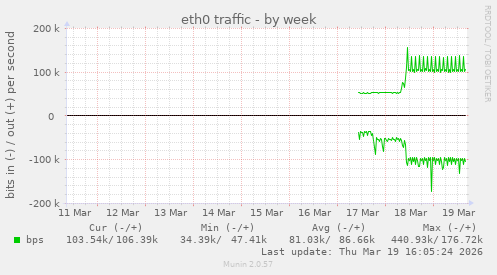 eth0 traffic