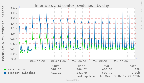 Interrupts and context switches