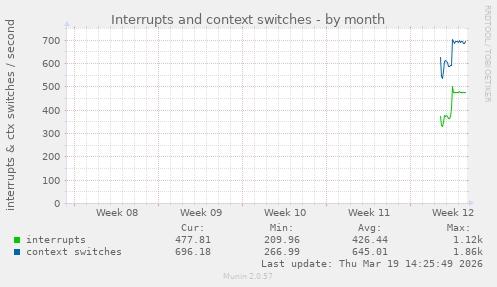 Interrupts and context switches