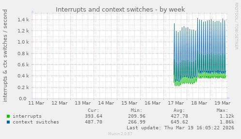 Interrupts and context switches