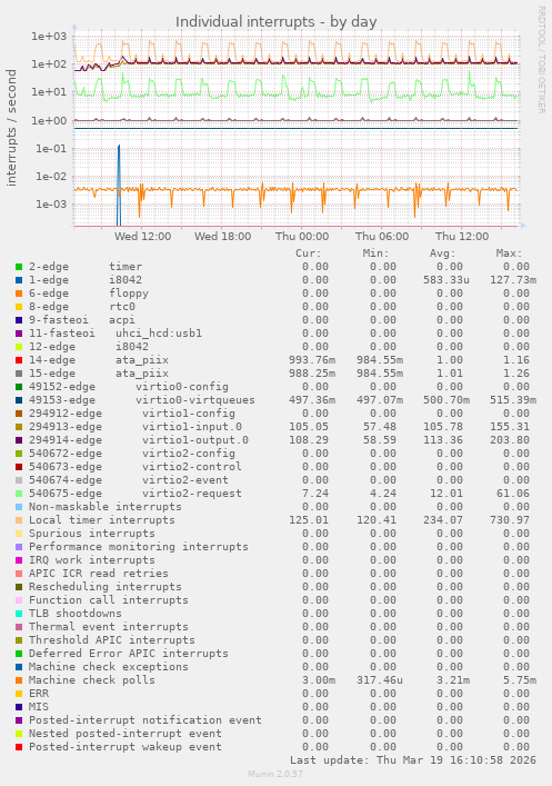 Individual interrupts