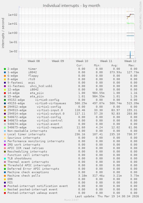 Individual interrupts