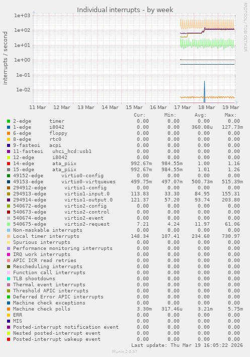 Individual interrupts