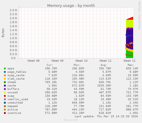 Memory usage