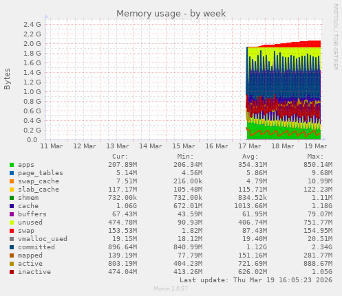 weekly graph