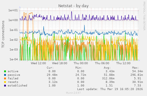 Netstat