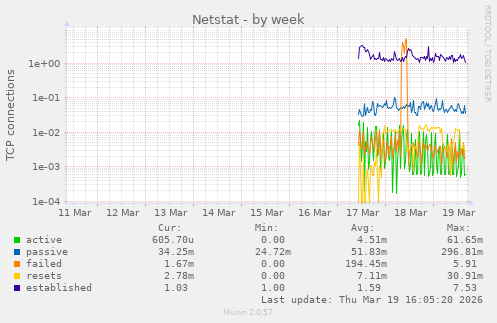 Netstat