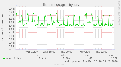 File table usage