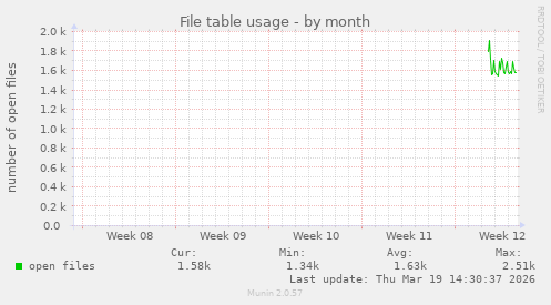 File table usage