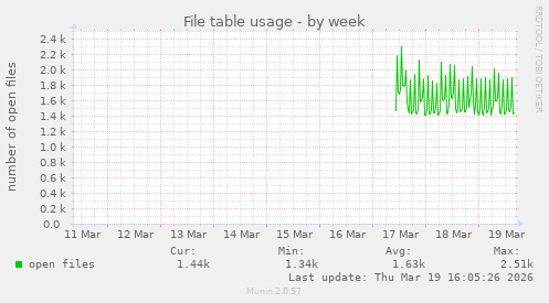 File table usage